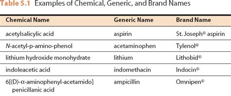 Understanding Drug Labels Basicmedical Key