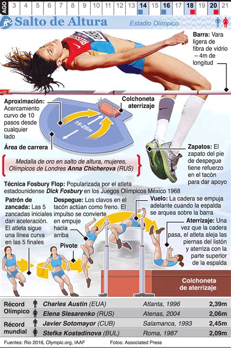 Infografía Salto De Altura En Los Juegos De Río 2016 High Jump