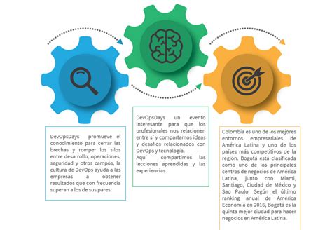 Greensqa Particip De Devops Days Bogot Greensqa Pruebas De Software Y Aseguramiento