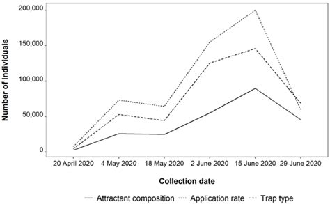 Forests Free Full Text Evaluation Of Attractant Composition