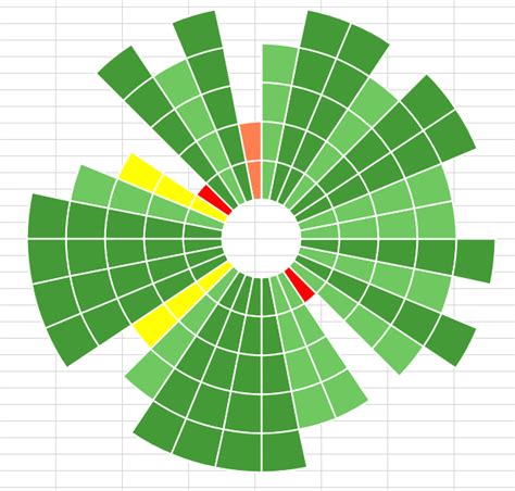 How To Use Sunburst Chart