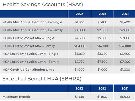 Irs Announced 2023 Health Savings Account Hsa Contribution Limits Hrpro