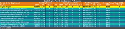The Capital Regions 2017 Economic Performance Center For Economic Growth