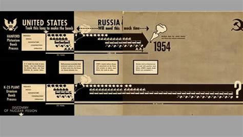 Cold War Diagrams
