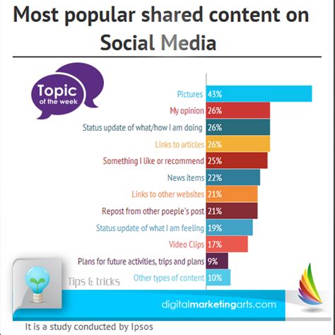 Most Popular Shared Content On Social Media Social Media Topics My