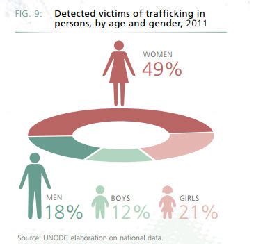 Global Human Trafficking Gender Breakdown Reappropriate