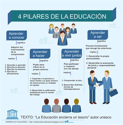 Pilares De La Educación Según La Unesco Docsity