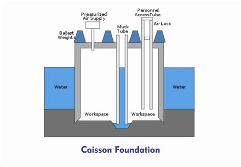 Caisson Foundation Types Of Caissons Advantages And Disadvantages