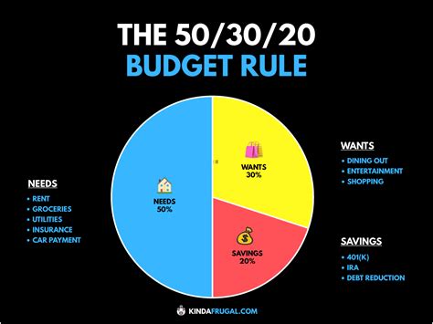 How To Use The 503020 Rule For Budgeting Your Money