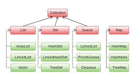 Java Collections List Map Set Tree Stack Queue Deque