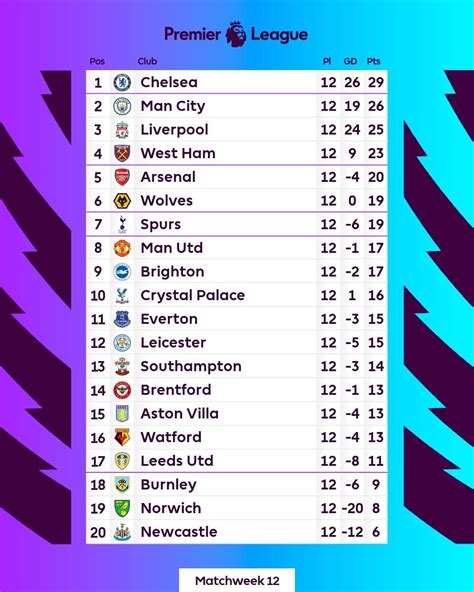 Premier League Table 2122 After 20 Games