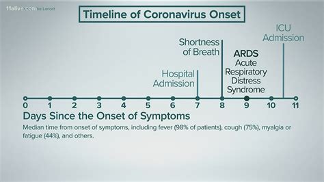 The incubation period of an infection is the time between being exposed to it and developing symptoms. Data shows timeline of coronavirus symptoms | 11alive.com