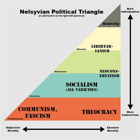 Socialist Party Usa Socialist Party Of America Political Spectrum Political Compass