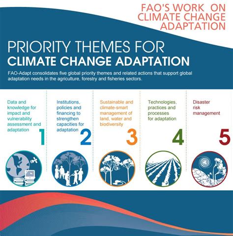 Priority Themes For Climate Change Adaptation Climate Adaptation