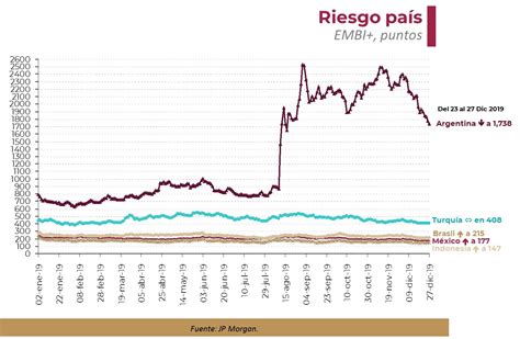 El Riesgo País De México Terminó La última Semana De Diciembre En 177