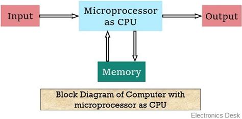 Like other electronic machines, a computer takes inputs as raw data (binary data) and performs necessary processing. What is a Microprocessor? Definition, Invention, Working ...