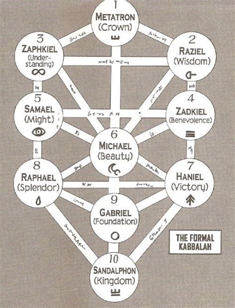Kabbalah Tree Of Life Archangel Correspondence Sacred Geometry