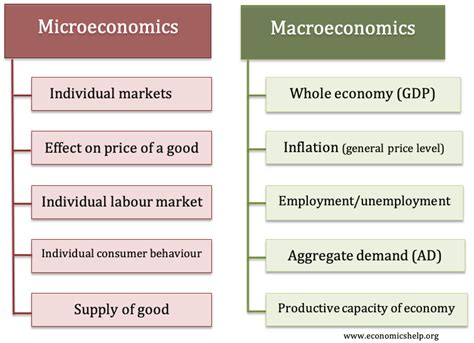 There are five different roku products: Difference between microeconomics and macroeconomics ...