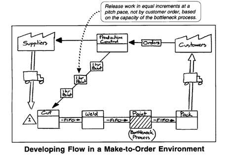 Value Stream Mapping In A Make To Order Environment Lean Enterprise