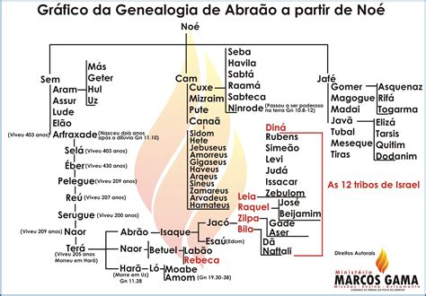 Gráfico Genealogia Das 12 Tribos De Israel