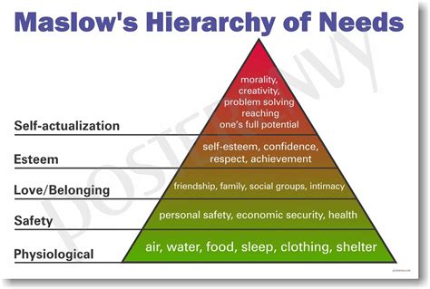 Posterenvy Maslows Hierarchy Of Needs Poster