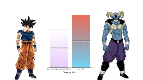 Personally, i think it shouldn't have been. Goku vs Moro - Power Levels Comparison - YouTube