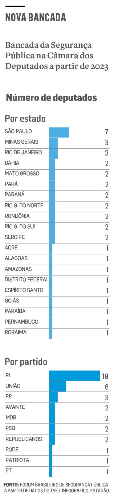 Com bolsonaristas e influencers bancada da Segurança Pública cresce 35