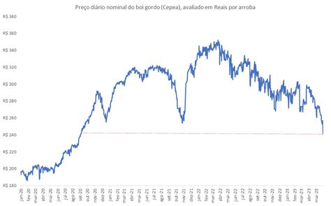 An Lise Dos Dados Do Pre O Do Boi Gordo Em Maio Em