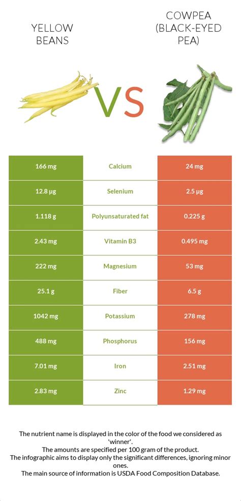 Yellow Beans Vs Cowpea Black Eyed Pea In Depth Nutrition Comparison