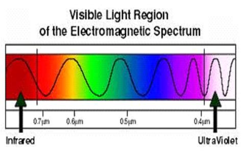 Electromagnetic Spectrum Visible Light