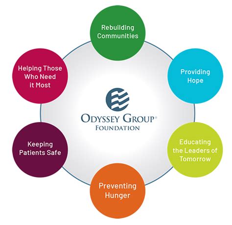 Odyssey Group Foundation Odyssey Group