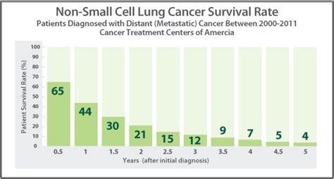Lung Cancer Life Expectancy Chart