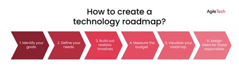 How To Create A Technology Roadmap In 5 Easy Steps