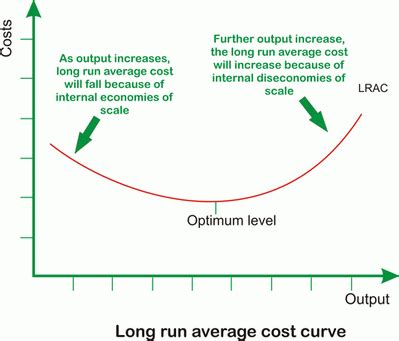 This video goes over the construction of the long run average total cost curve by showing how it relates to the many possible short run average total cost. Economics Blog: What is economies of scale?