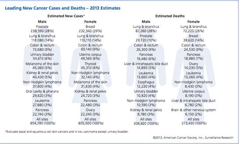 American Cancer Society Most Common Cancers CancerWalls