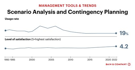 Scenario Analysis And Contingency Planning Management Tools Bain