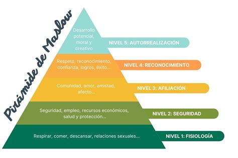 Qué Es La Pirámide De Maslow Y La Teoría De Las Necesidades Blog De