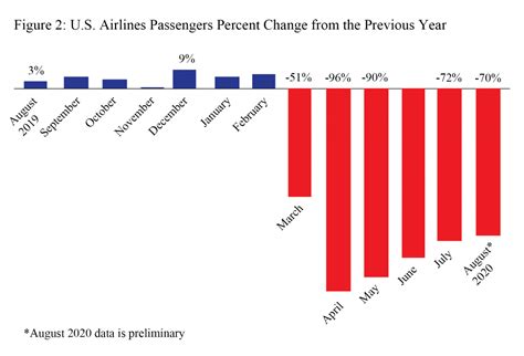 U S Airline August 2020 Passengers Decreased 70 From August 2019 But Rose 2 From July 2020