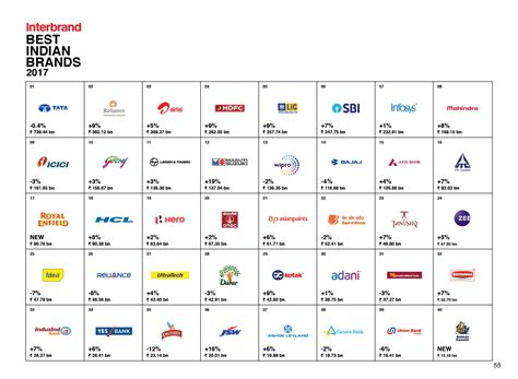Data Best Indian Brands By Interbrand India Social Samosa
