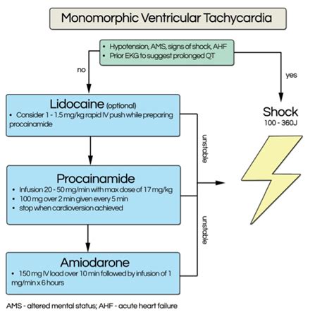 Ventricular Tachycardia Acls Algorithm Tachycardia Acls Algorithm For