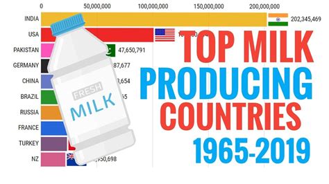 Top Milk Producing Countries 1965 2020 Milkproduction Dairy Youtube