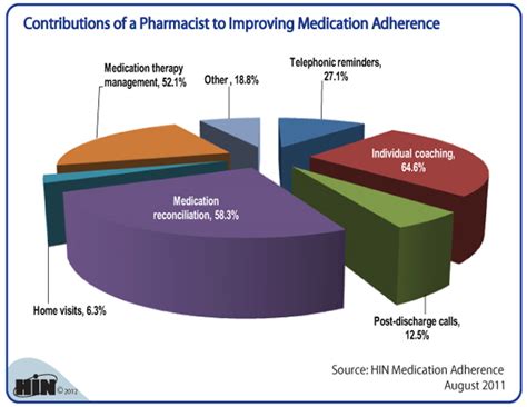 Medication Adherence Taking Pills As Ordered