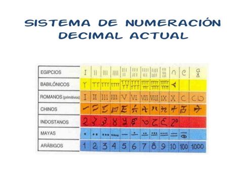 Sistema De Numeración Decimal