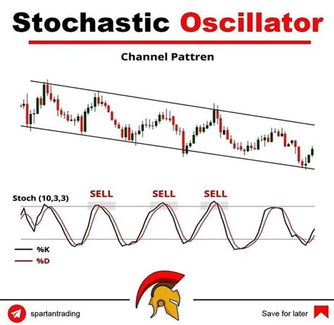Stochastic Oscillator 📚 Dont Forget To Save In 2021 Trading Charts