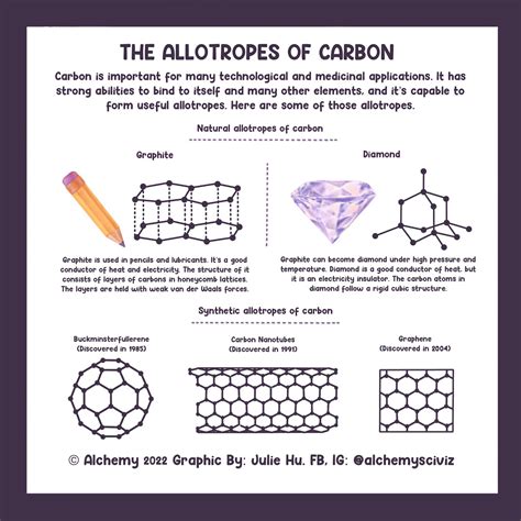 Allotropes Of Carbon Rscientificart