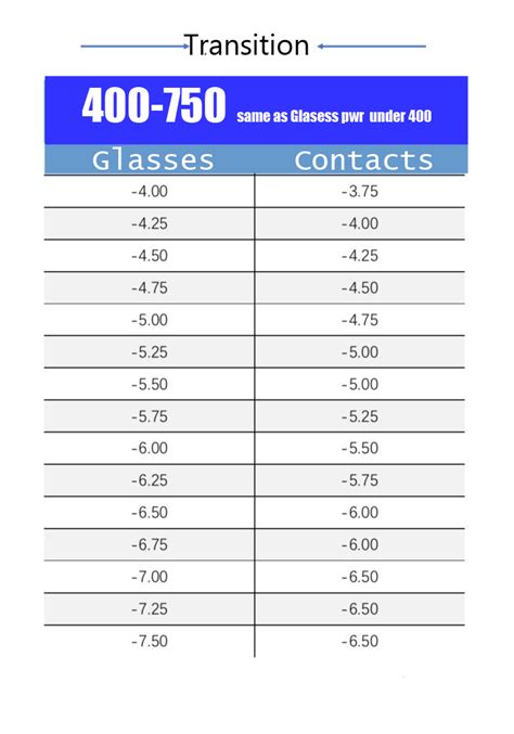 Contact Lens Power Chart 2020