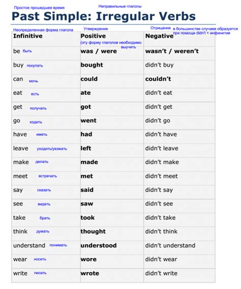 Grammar Basic Irregular Verbs Past Simple