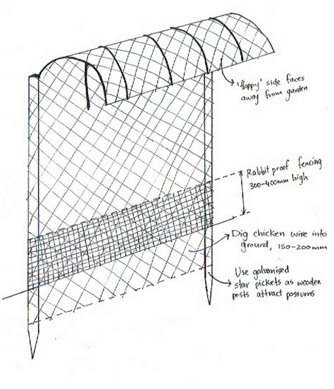 Double fence layers work like a charm. possum proof fence Archives | Good Life Permaculture