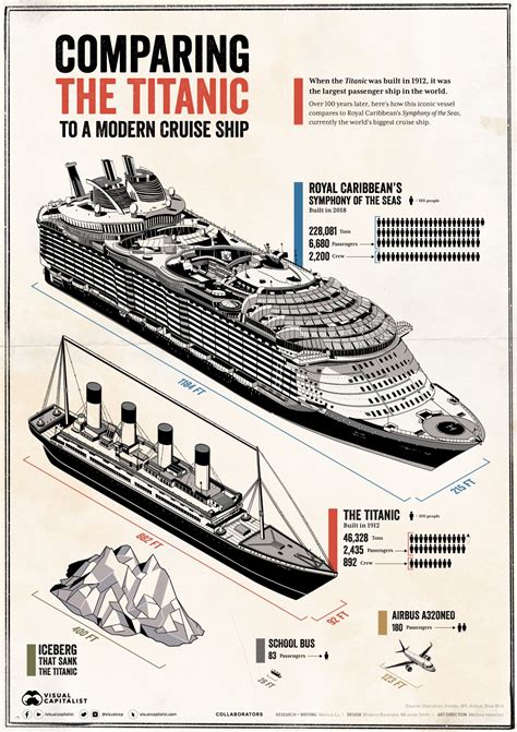 Comparing The Titanic To A Modern Cruise Ship The Property Lovers