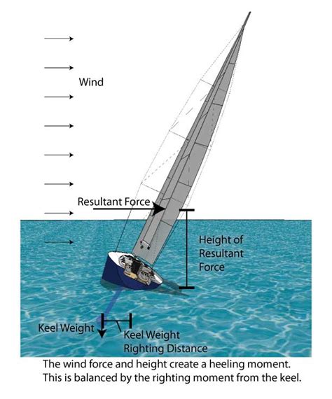 Heeling Moment Vs Righting Moment Sailing Blog By Nauticed